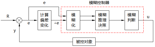 模糊調節器的基本結構