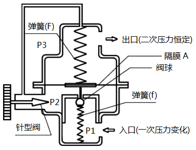 一次側(入口)壓力變化控制型恒流量閥