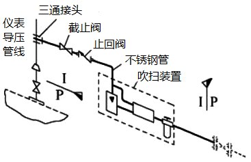 吹掃管線基本設計元素組成