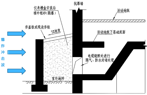 電纜進線口室外地面設置抗爆圍堰