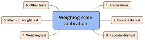 衡器在校準期間的測試內容