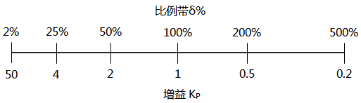 比例增益和比例帶的對(duì)應(yīng)關(guān)系