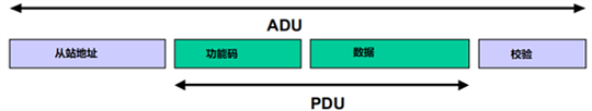 Modbus RTU和Modbus ASCII的ADU結(jié)構(gòu)