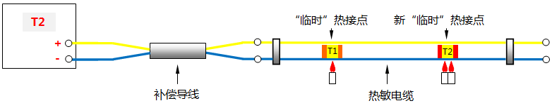 連續(xù)熱電偶(更高的溫度點T2出現(xiàn))