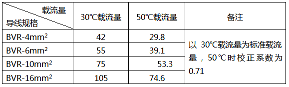 BVR導(dǎo)線(xiàn)50℃的載流量