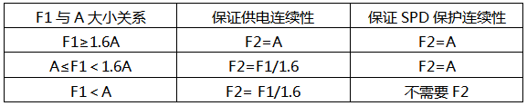 F1、F2選擇