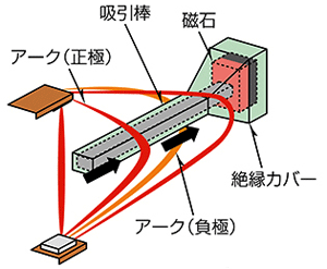 日本斷路器的高壓直流截止技術(shù)ARC SWEEPER