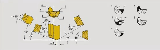 直徑≤5.00mm的單刃槍鉆的標準磨削角度