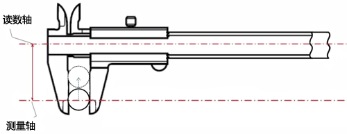游標卡尺的結構不符合阿貝原理