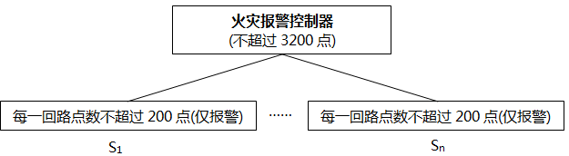 火災控制器報警點數