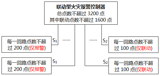 火災自動報警系統設計方案二