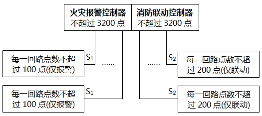 同時設置一臺火災報警控制器又設置一臺聯動控制器