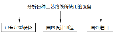 確定方案，落實設(shè)備