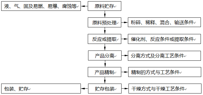 工藝流程設(shè)計方法