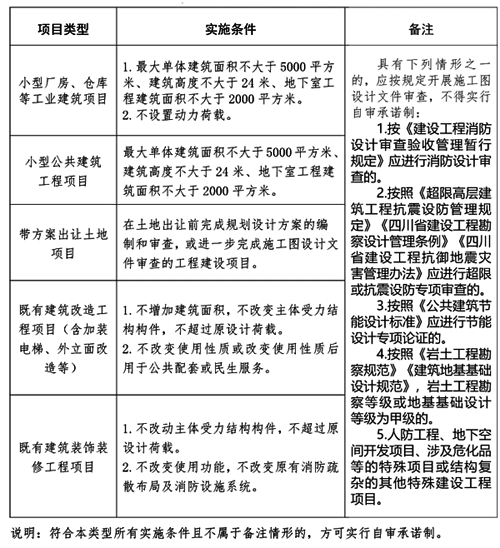 成都市實行勘察設計質量自審承諾制建設工程項目清單