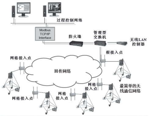 通過(guò)多個(gè)接入點(diǎn)連接的較大規(guī)模無(wú)線通信網(wǎng)絡(luò)