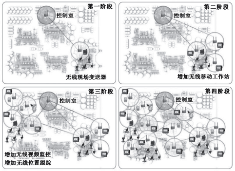 無(wú)線通信網(wǎng)絡(luò)應(yīng)用規(guī)模逐漸擴(kuò)大示意圖