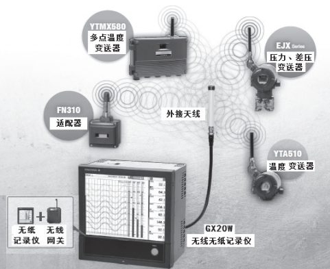 GX20W無(wú)線無(wú)紙記錄儀組成的小型獨(dú)立的無(wú)線通信網(wǎng)絡(luò)