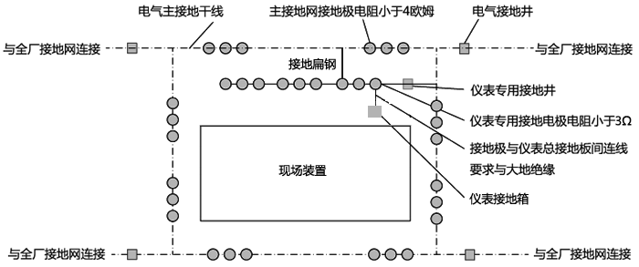 現場裝置儀表接地系統與主接地網接口方案示意