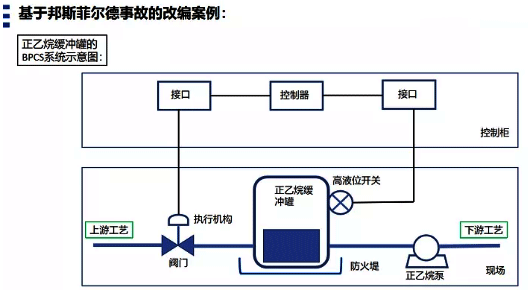 正乙烷緩沖罐的BPCS示意圖