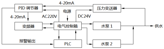 恒壓供水控制系統方框圖