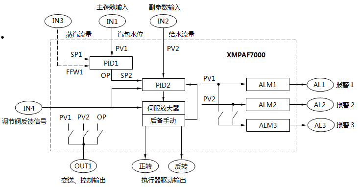 XMPAF7000雙回路串級控制器串級控制工作原理方框圖