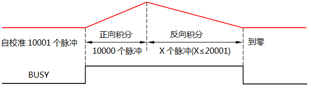 ICLA7135時序圖