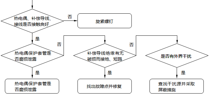 熱電偶輸出熱電勢不穩定的檢查及處理步驟