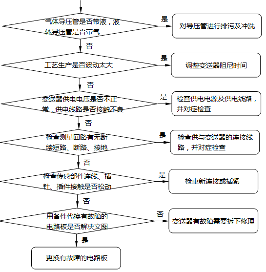 壓力變送器輸出電流波動或不穩定故障的檢查及處理方法