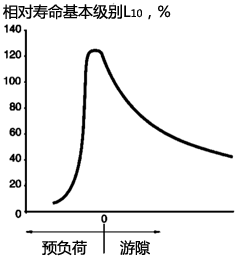 預負荷與軸承工作游隙的關系