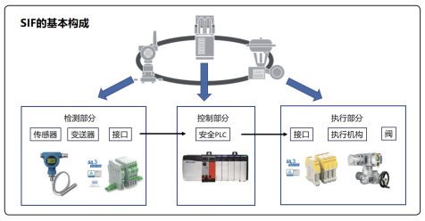 SIF基本構成