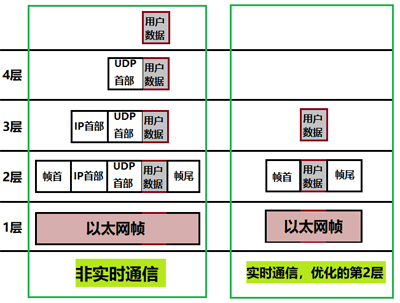 非實(shí)時(shí)通信和實(shí)時(shí)通信的模型