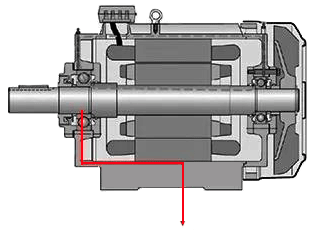 電流通過轉子、軸承、定子與大地構成通路