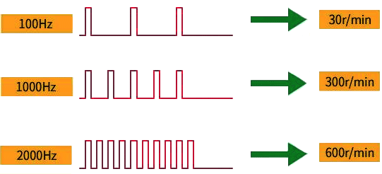 步進電機的轉速與頻率成正比