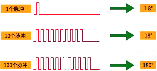 步進電機角位移與線位移與脈沖數成正比