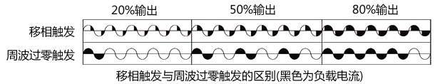 移相觸發與周波過零觸發的區別