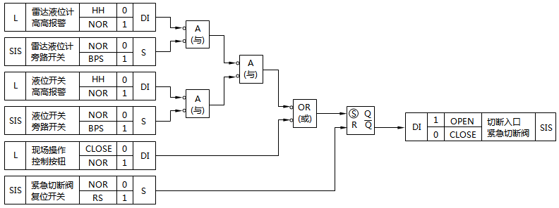高高液位安全聯鎖邏輯示意
