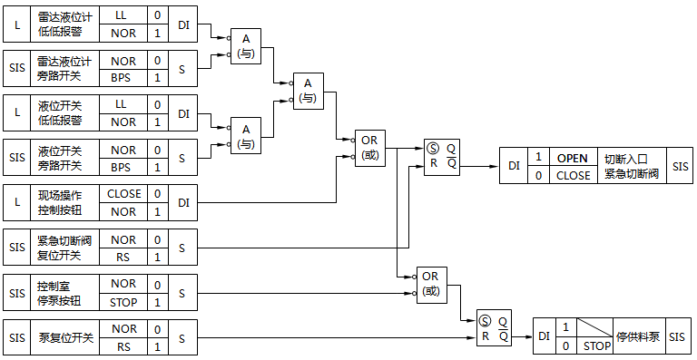 低低液位安全聯鎖邏輯示意