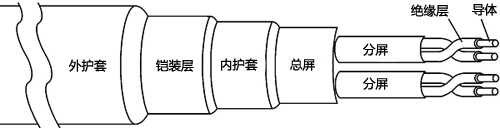 儀表電纜的基本結構示意