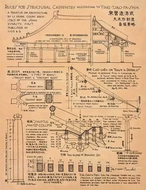 梁思成手繪圖：宋代營造法式大木作制度圖樣要略