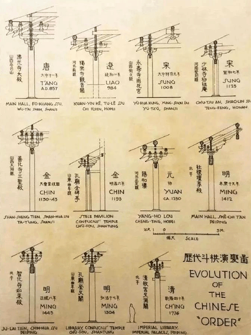 梁思成手繪圖:歷代斗拱演變圖