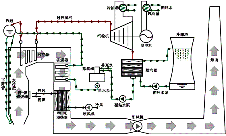 火電廠鍋爐運行流程