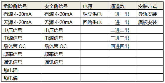 安全柵的五個選型要素