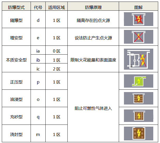 常見的防爆型式及原理