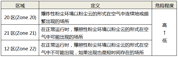 防爆性粉塵環(huán)境的區(qū)域劃分及定義