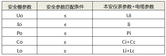 安全柵認證參數(shù)原則