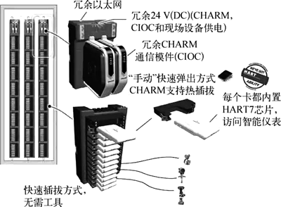 CHARM技術(shù)產(chǎn)品結(jié)構(gòu)示意