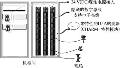 某石化企業(yè)DCS改造項目的電子布線技術(shù)應(yīng)用示意