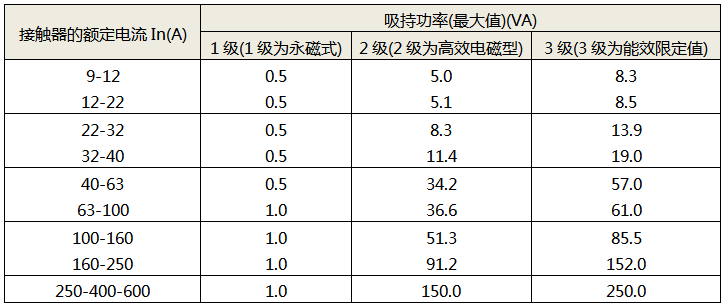 交流接觸器的能效限定值和能效等級