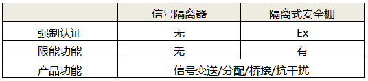 信號隔離器和隔離式安全柵功能區別